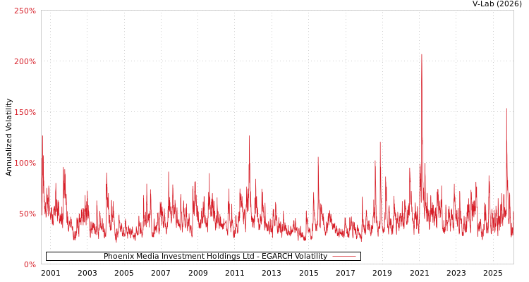 graph of Phoenix Media Investment Holdings Ltd EGARCH
