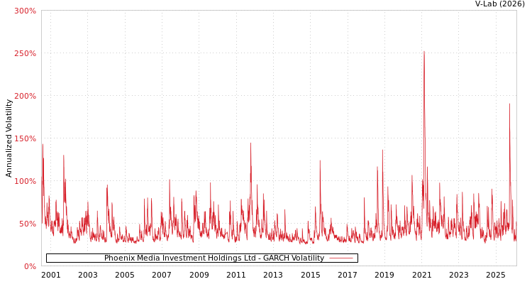 graph of Phoenix Media Investment Holdings Ltd GARCH