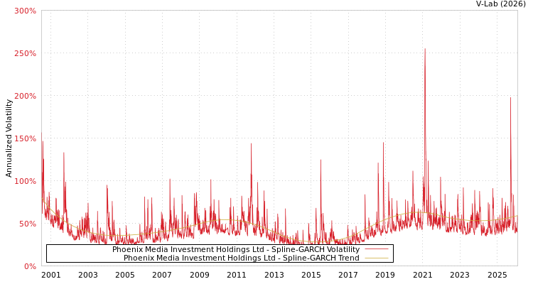 graph of Phoenix Media Investment Holdings Ltd SGARCH