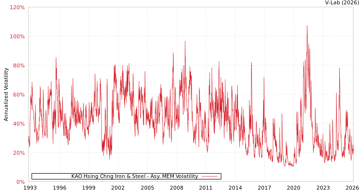graph of KAO Hsing Chng Iron & Steel AMEM