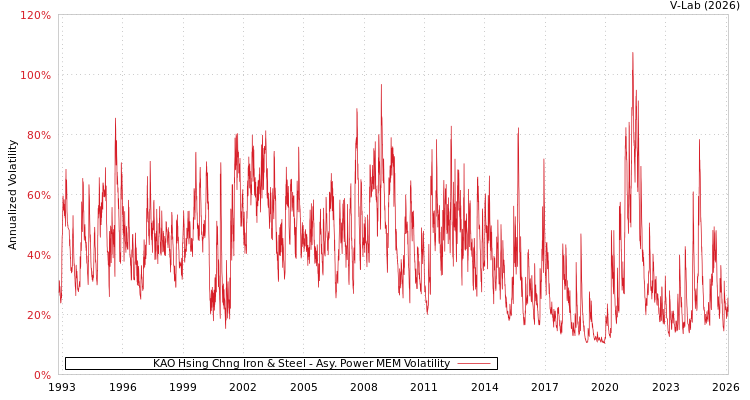 graph of KAO Hsing Chng Iron & Steel APMEM