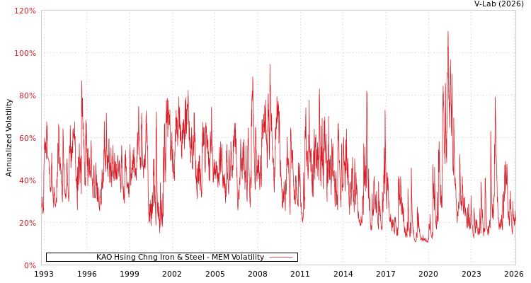 graph of KAO Hsing Chng Iron & Steel MEM