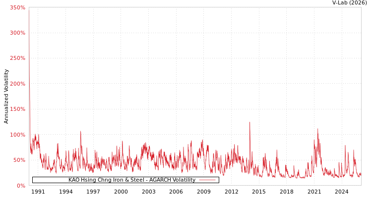graph of KAO Hsing Chng Iron & Steel AGARCH