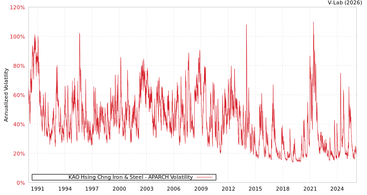 graph of KAO Hsing Chng Iron & Steel APARCH