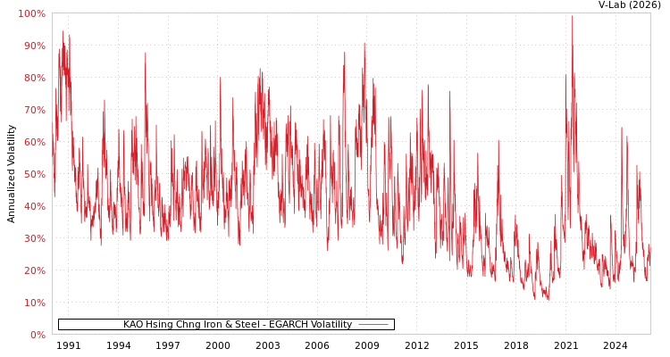 graph of KAO Hsing Chng Iron & Steel EGARCH