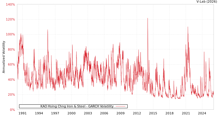 graph of KAO Hsing Chng Iron & Steel GARCH