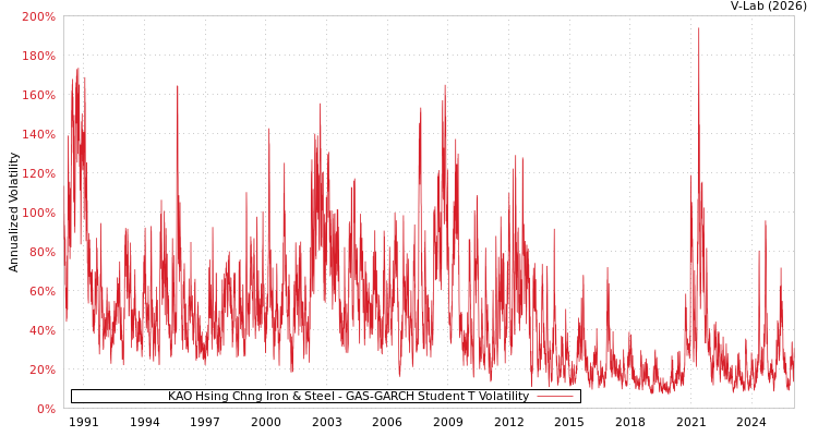 graph of KAO Hsing Chng Iron & Steel GAS-GARCH-T