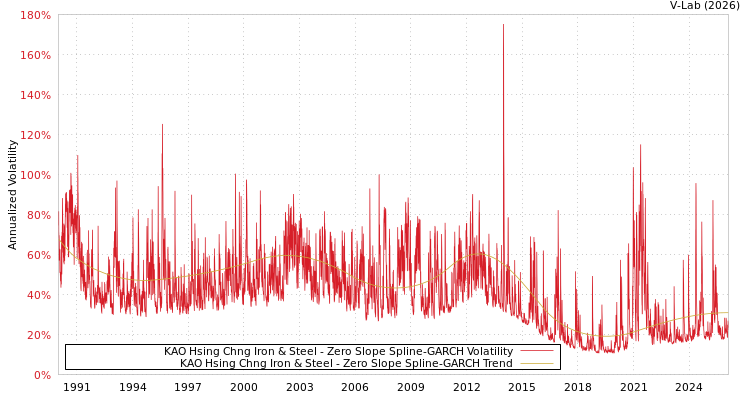 graph of KAO Hsing Chng Iron & Steel S0GARCH