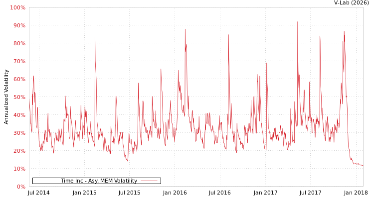 graph of Time Inc AMEM