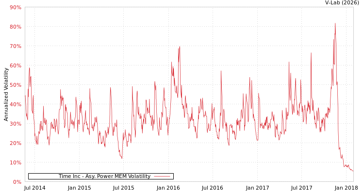 graph of Time Inc APMEM