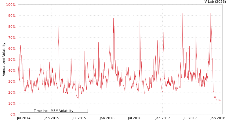 graph of Time Inc MEM