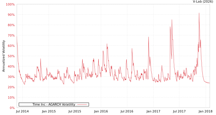 graph of Time Inc AGARCH