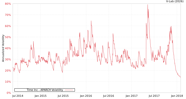 graph of Time Inc APARCH