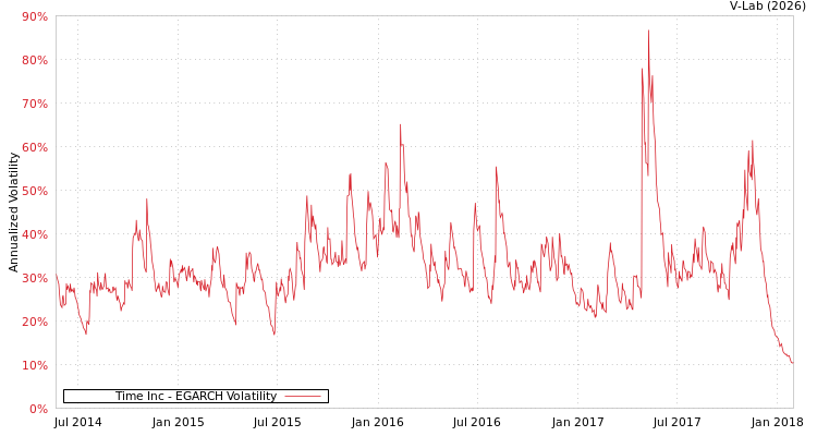 graph of Time Inc EGARCH