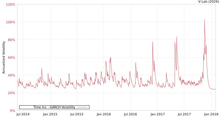 graph of Time Inc GARCH