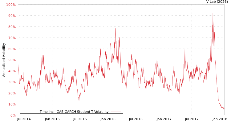 graph of Time Inc GAS-GARCH-T