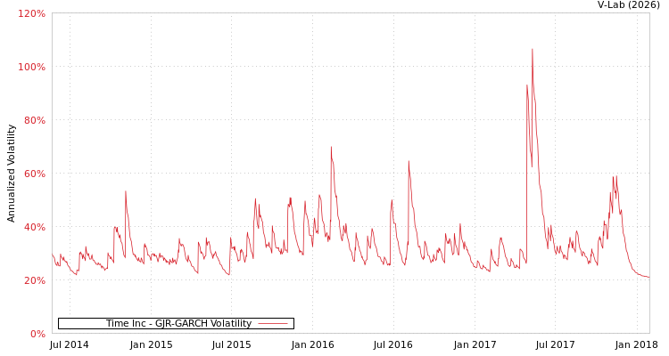 graph of Time Inc GJR-GARCH