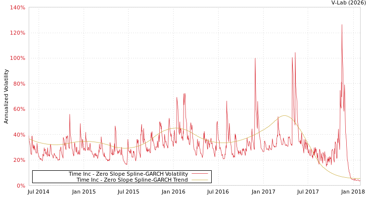 graph of Time Inc S0GARCH