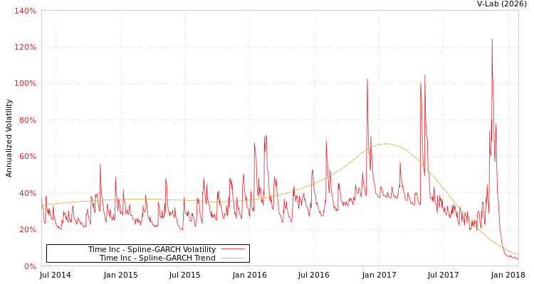 graph of Time Inc SGARCH