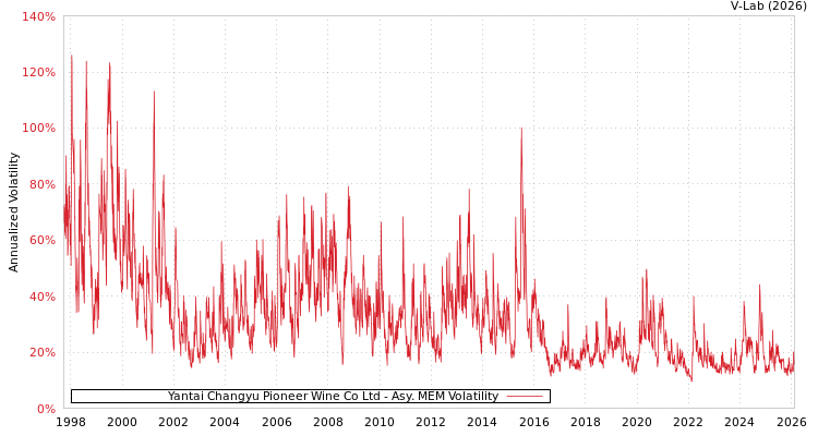 graph of Yantai Changyu Pioneer Wine Co Ltd AMEM