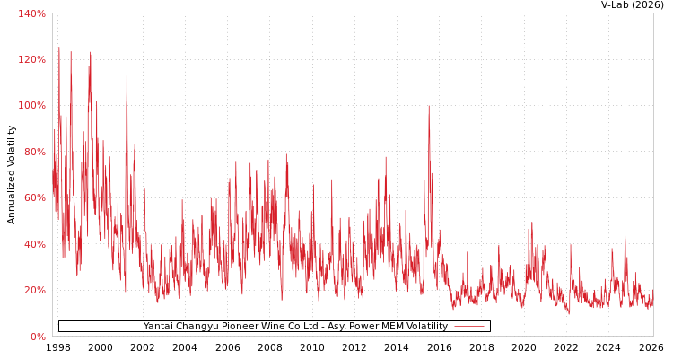 graph of Yantai Changyu Pioneer Wine Co Ltd APMEM