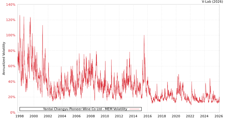 graph of Yantai Changyu Pioneer Wine Co Ltd MEM
