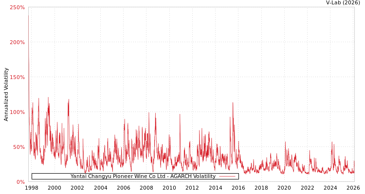 graph of Yantai Changyu Pioneer Wine Co Ltd AGARCH