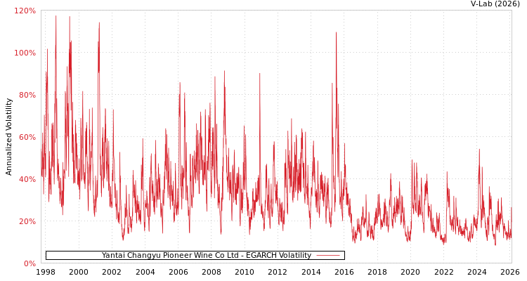 graph of Yantai Changyu Pioneer Wine Co Ltd EGARCH