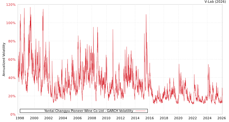 graph of Yantai Changyu Pioneer Wine Co Ltd GARCH