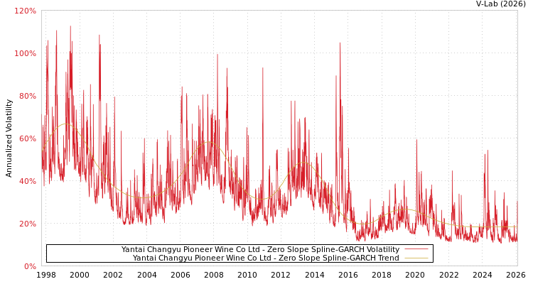 graph of Yantai Changyu Pioneer Wine Co Ltd S0GARCH