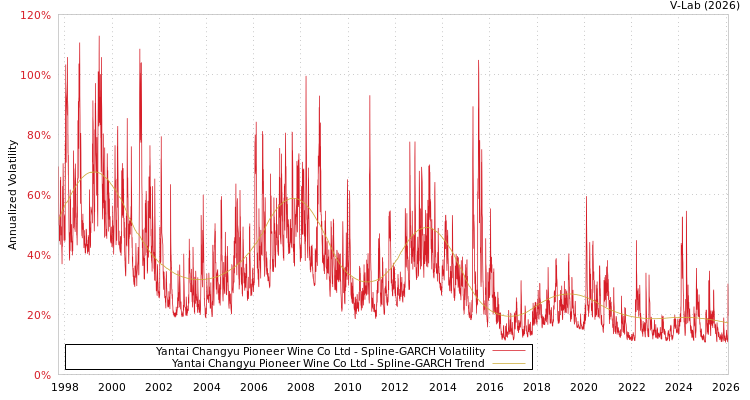 graph of Yantai Changyu Pioneer Wine Co Ltd SGARCH