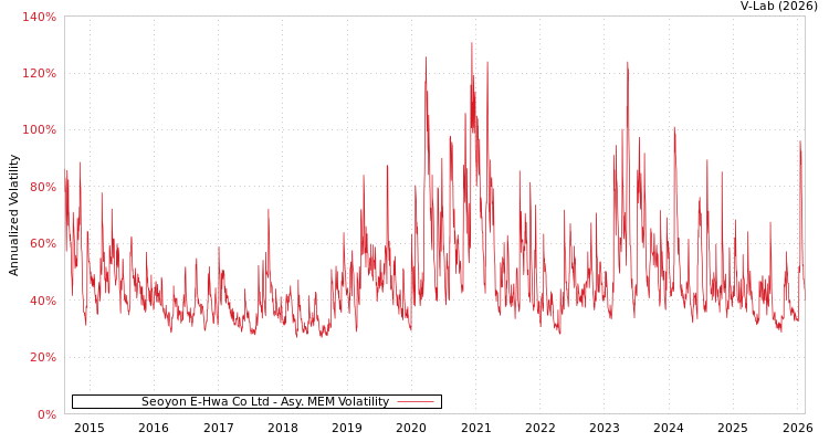 graph of Seoyon E-Hwa Co Ltd AMEM