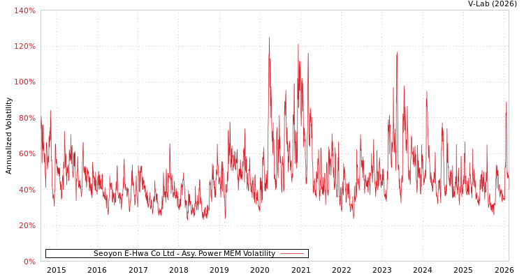 graph of Seoyon E-Hwa Co Ltd APMEM