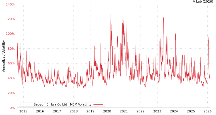 graph of Seoyon E-Hwa Co Ltd MEM