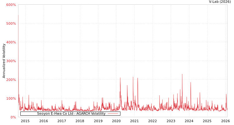 graph of Seoyon E-Hwa Co Ltd AGARCH