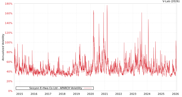 graph of Seoyon E-Hwa Co Ltd APARCH