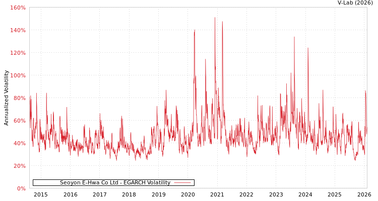 graph of Seoyon E-Hwa Co Ltd EGARCH