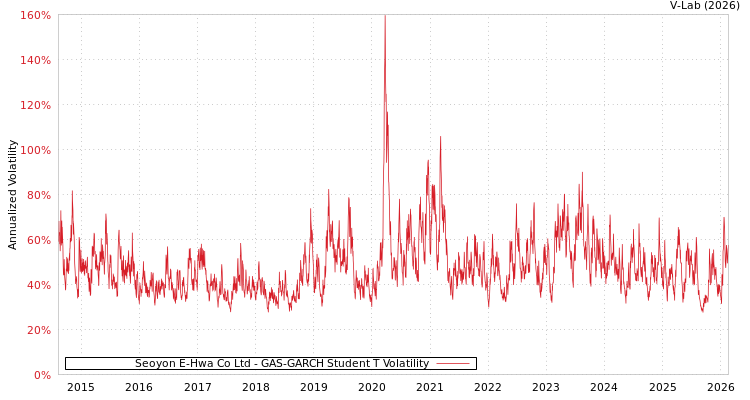 graph of Seoyon E-Hwa Co Ltd GAS-GARCH-T