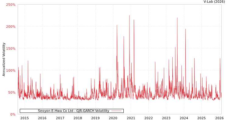 graph of Seoyon E-Hwa Co Ltd GJR-GARCH