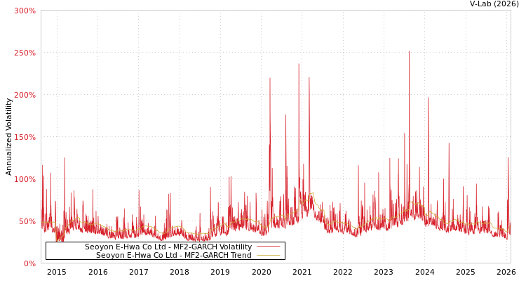 graph of Seoyon E-Hwa Co Ltd MF2-GARCH