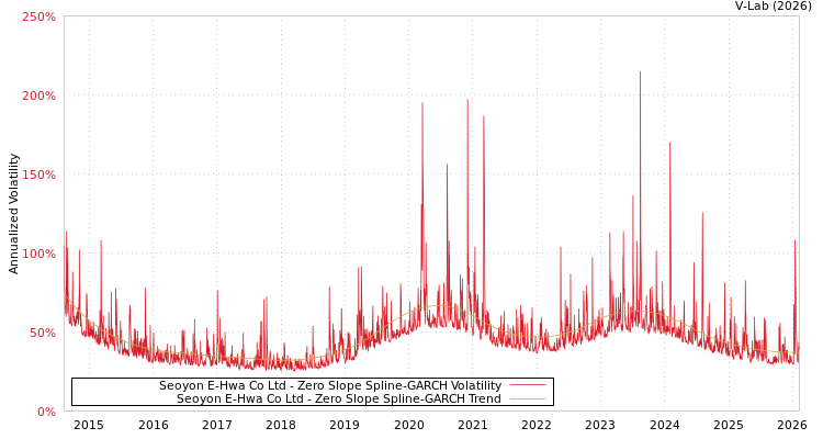 graph of Seoyon E-Hwa Co Ltd S0GARCH
