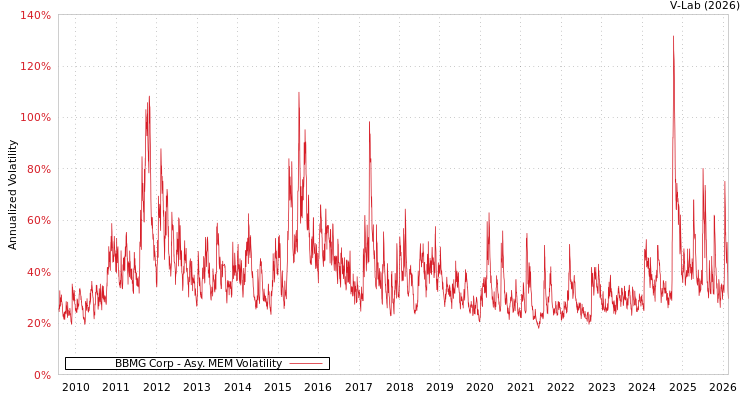 graph of BBMG Corp AMEM