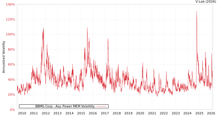 graph of BBMG Corp APMEM