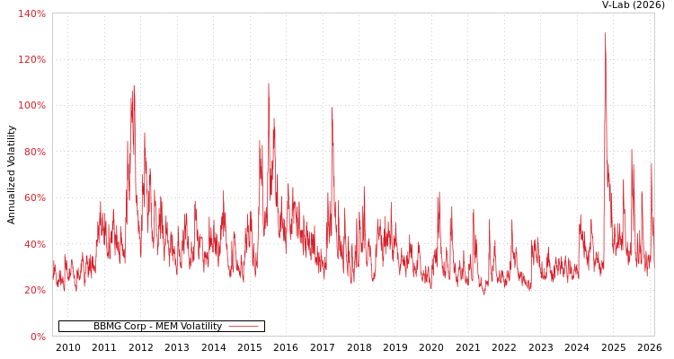 graph of BBMG Corp MEM