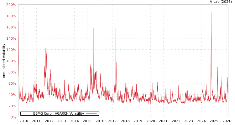 graph of BBMG Corp AGARCH