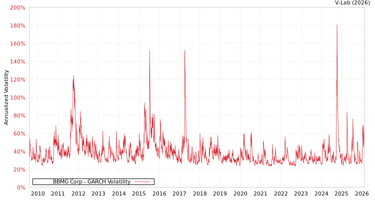 graph of BBMG Corp GARCH