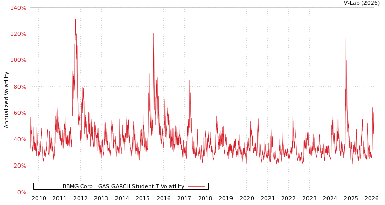 graph of BBMG Corp GAS-GARCH-T
