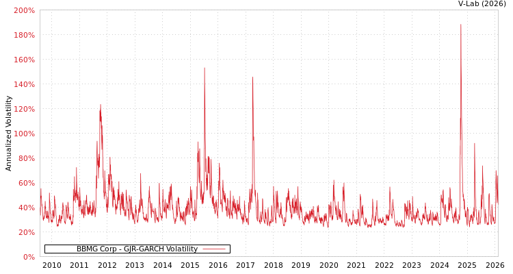 graph of BBMG Corp GJR-GARCH
