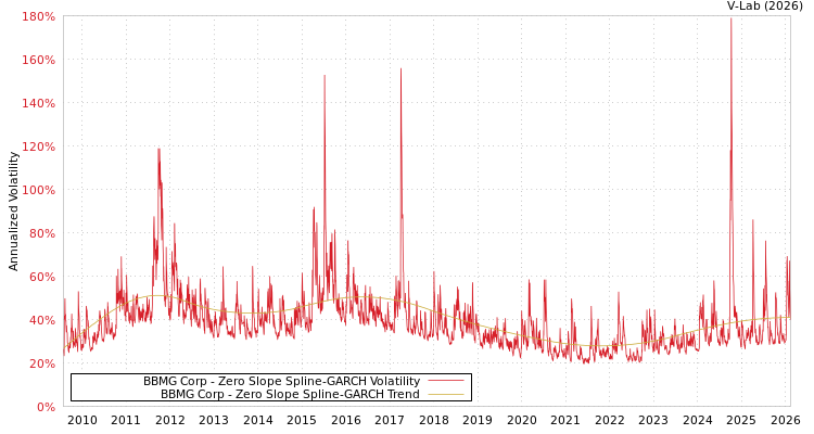 graph of BBMG Corp S0GARCH