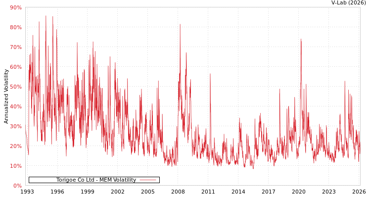 graph of Torigoe Co Ltd MEM